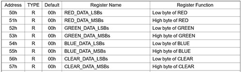 BH1745&rsquo;s RGBC data arrives as four 16-bit words